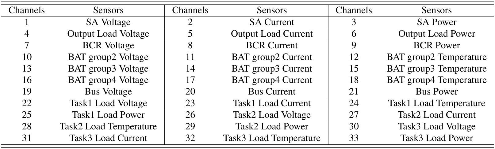 Telemetry Signal Sensors